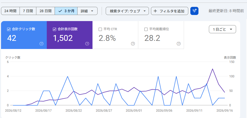 Google Search Console 42クリックと1502回表示の実績