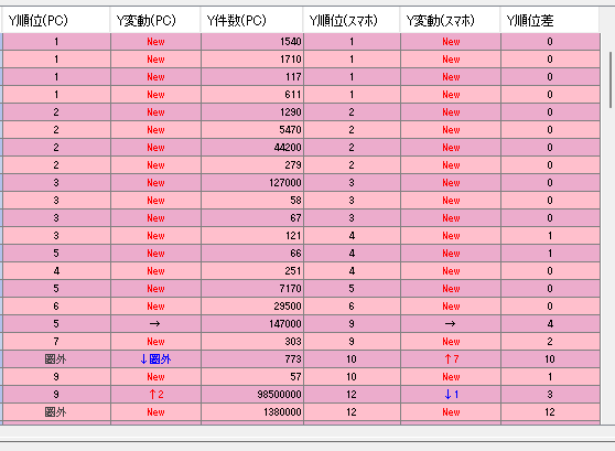 COMPASSで確認したYahoo検索順位1位・2位・3位の実績