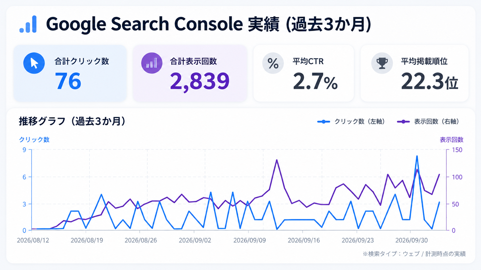 Google Search Consoleで確認した検索実績：2839回表示、76クリック、CTR2.7％、平均掲載順位22.3位